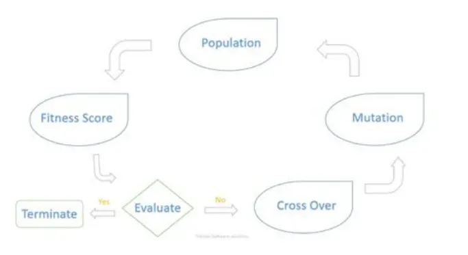 Flowchart of the genetic algorithm loop: population, fitness score, evaluate, then either terminate or cross over and mutate back into the population.