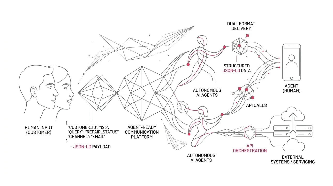 Agent-ready customer communications architecture showing dual human-machine document generation, structured JSON/XML payloads, semantic contracts, and audit trails with subtle #e71e4c accents on pure white background.