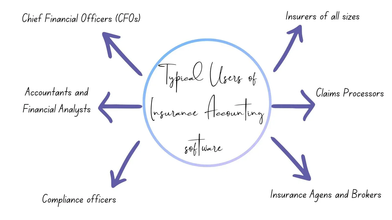 Mind map titled "Typical Users of Insurance Accounting Software" with arrows out to CFOs, insurers of all sizes, claims processors, insurance agents and brokers, compliance officers, and accountants and financial analysts.