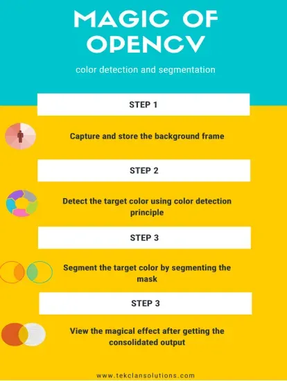 Infographic titled "Magic of OpenCV — colour detection and segmentation" listing four steps: capture and store the background frame, detect the target colour using colour detection, segment the target colour by segmenting the mask, and view the magical effect on the consolidated output.
