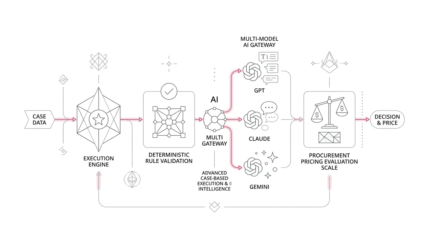 Pega AI pricing, architecture, and model verification guide: evaluating case-based vs token-based billing, multi-model gateways, and total cost of ownership.