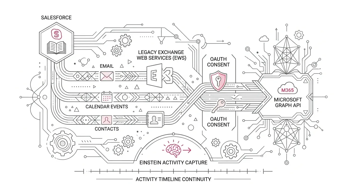 Salesforce activity records and a Microsoft 365 calendar connected through an EWS-to-Microsoft-Graph migration checkpoint.