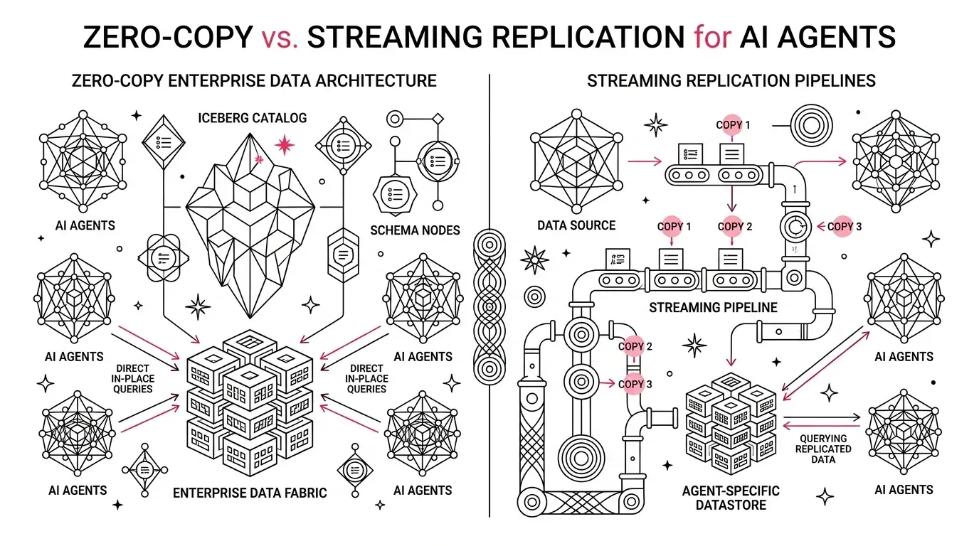 Zero copy data architecture versus replication and CDC for enterprise AI agents: comparing in-place query federation, shared storage, and synchronized data fabrics.